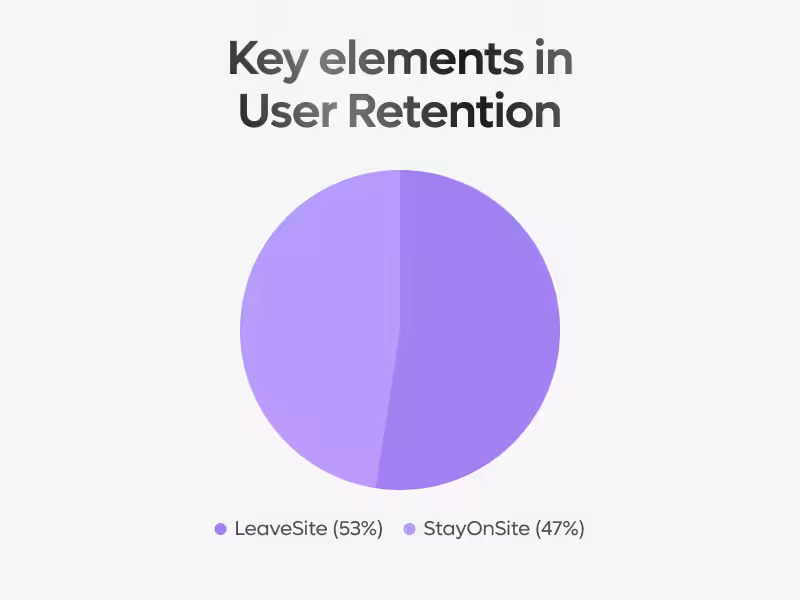 Top 8 best web design agencies in Dubai 3 Key elements in User Retention