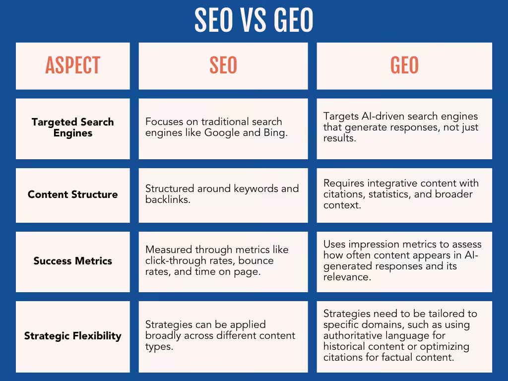 Generative engine optimization (GEO): The new frontier in AI-first SEO 1 Key-differences-between-SEO-and-GEO