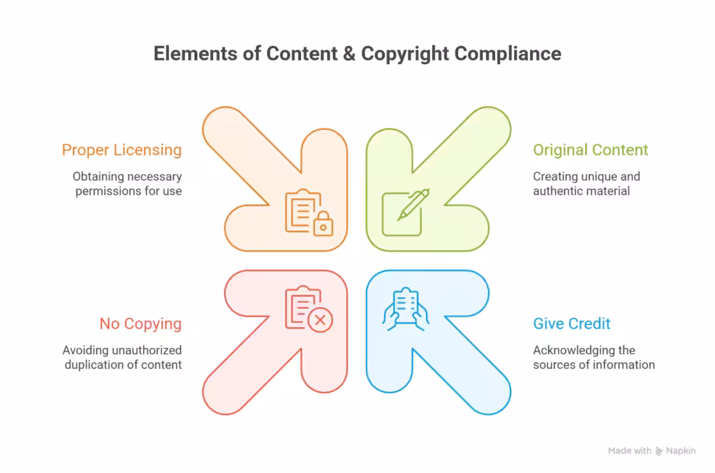 Website compliance best practices: Full guide for agencies 5 For content and copyright compliance