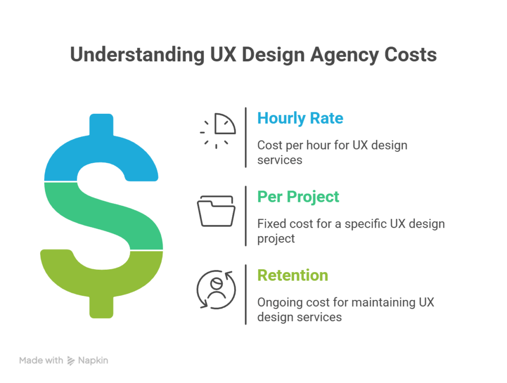 How much does It cost to hire a UX design agency?