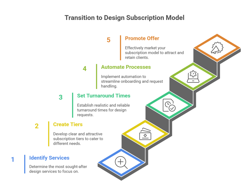 How to transition to a design subscription model
