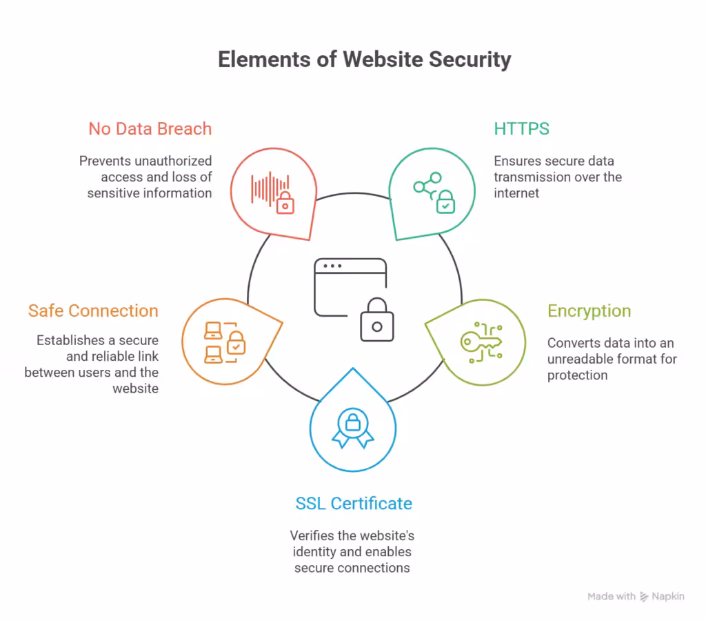 Website compliance best practices: Full guide for agencies 3 Website security and SSL