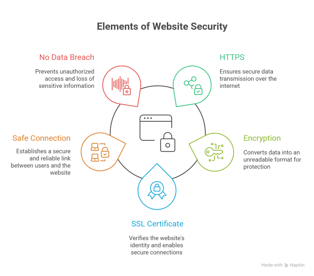 Website security and SSL