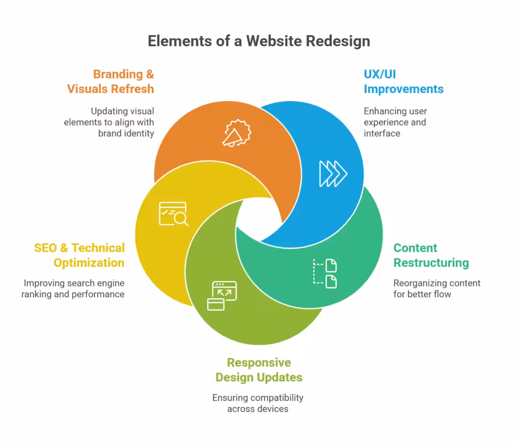 What does a website redesign include?
