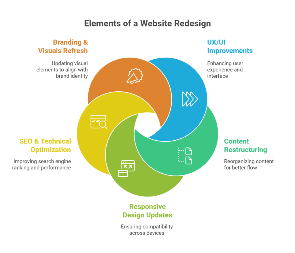 What does a website redesign include?