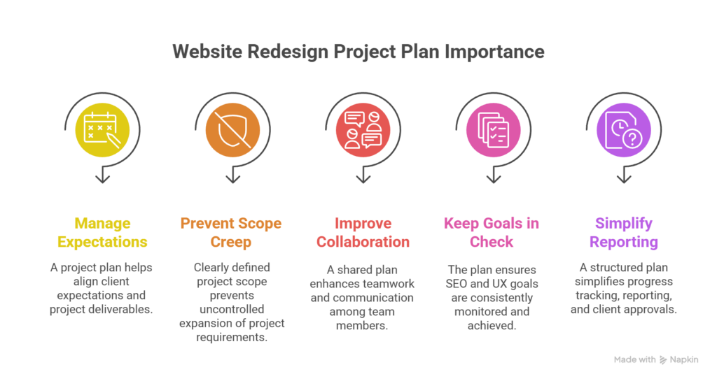 Why is a website redesign project plan important for agencies?