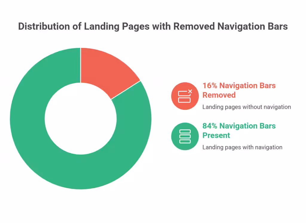 16% of landing pages remove navigation bars