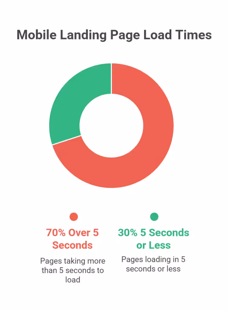 70% of mobile landing pages take over 5 seconds to show above-the-fold content