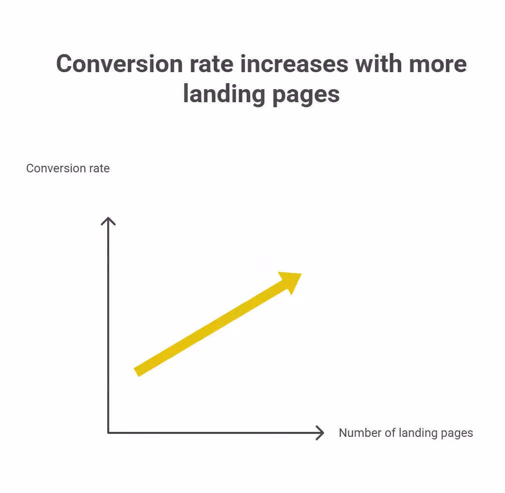 Businesses with 10–15 landing pages see 55% more conversions than those with fewer than 10