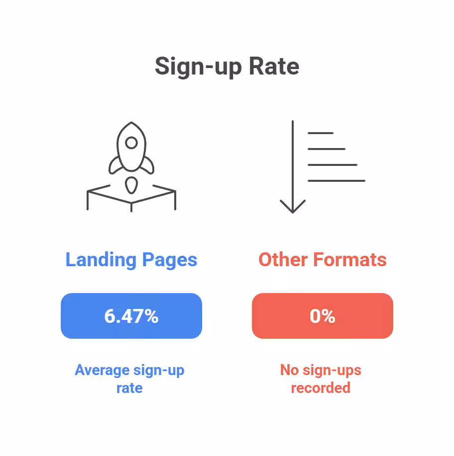 Landing pages outperform other form formats, with an average sign-up rate of 6.47%
