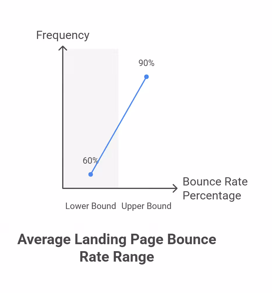 The average landing page bounce rate falls between 60% and 90%
