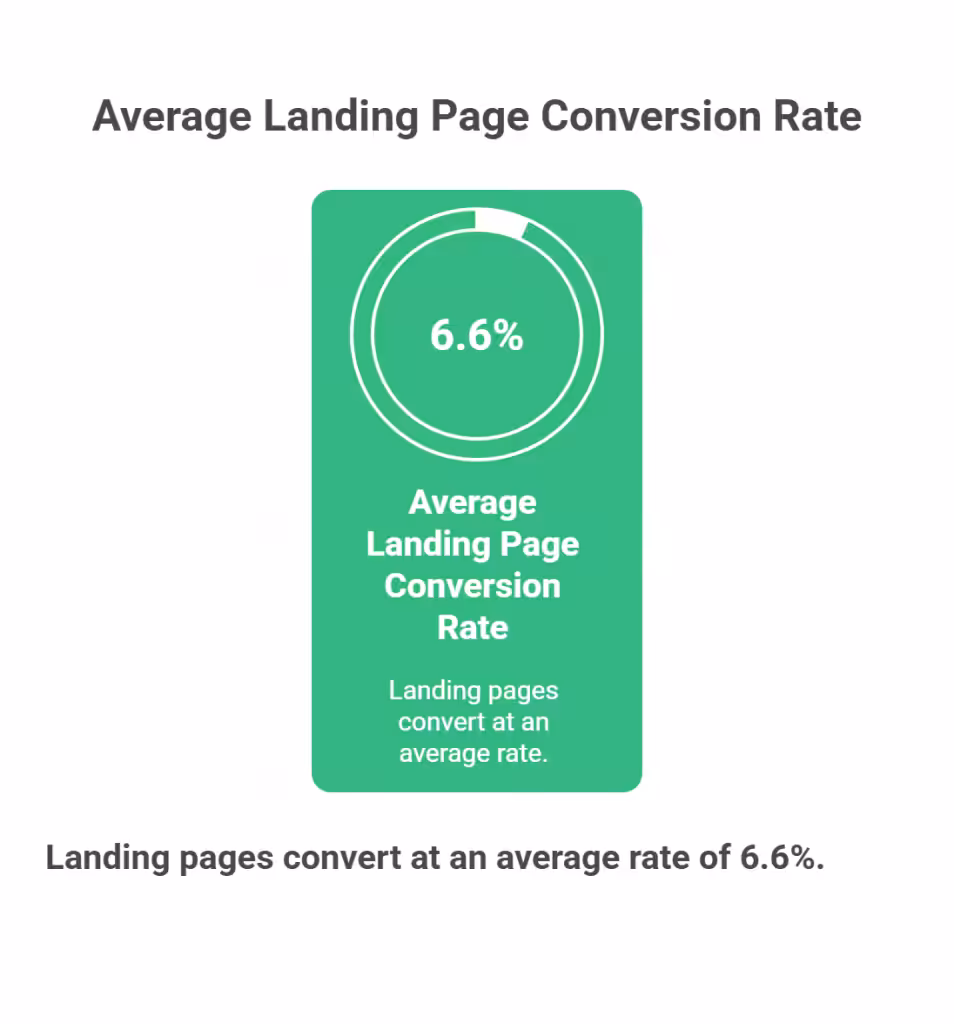 The average landing page conversion rate is 6.6%