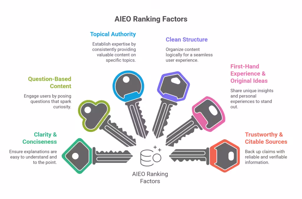 6 key ranking factors for AIEO