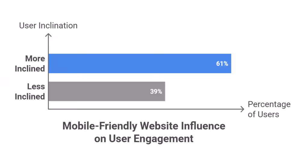 10 Must know responsive website design statistics 6 61% of mobile users are more likely to contact a local business if its website is mobile-friendly
