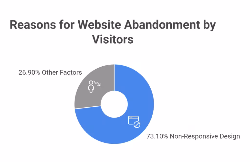10 Must know responsive website design statistics 4 73.1% of web designers believe non-responsive design is the main reason visitors leave a website