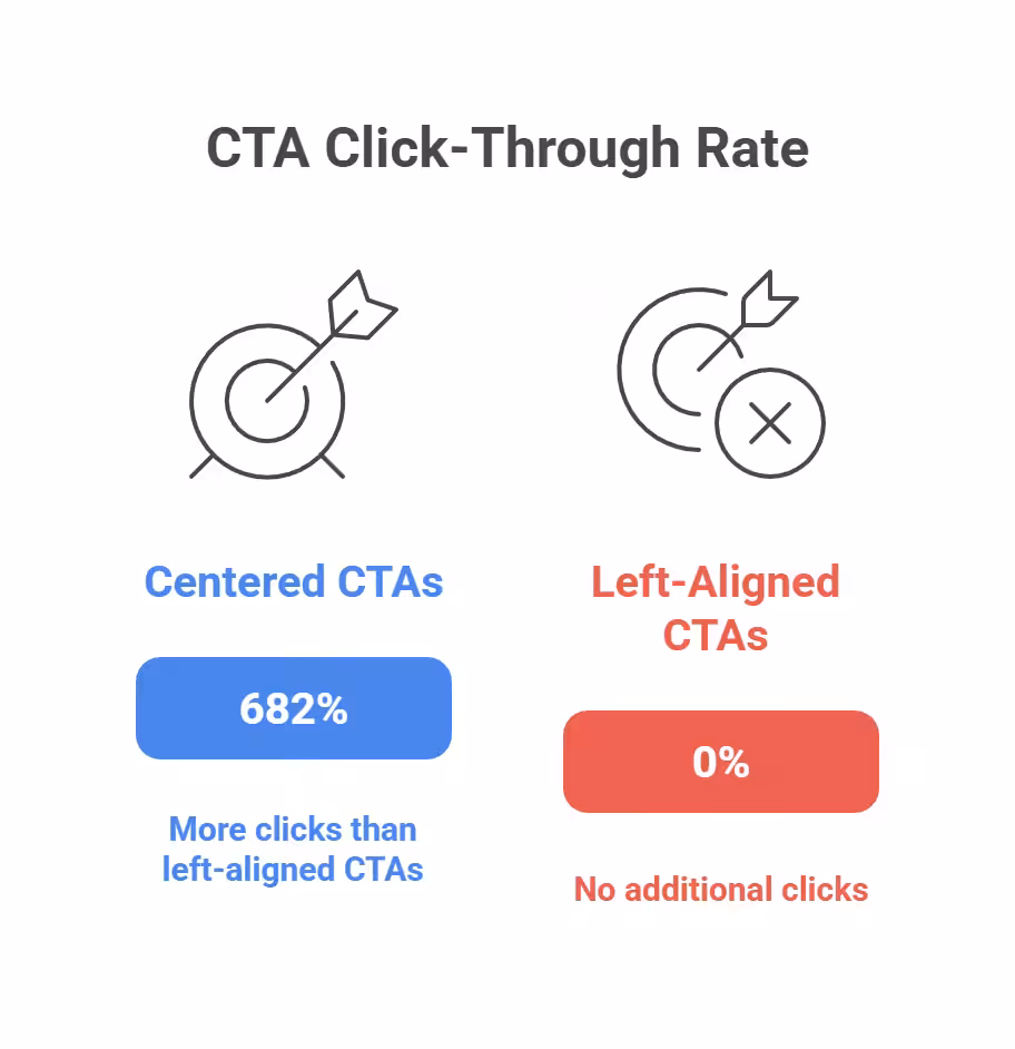 Centered CTAs receive 682% more clicks than left-aligned CTAs
