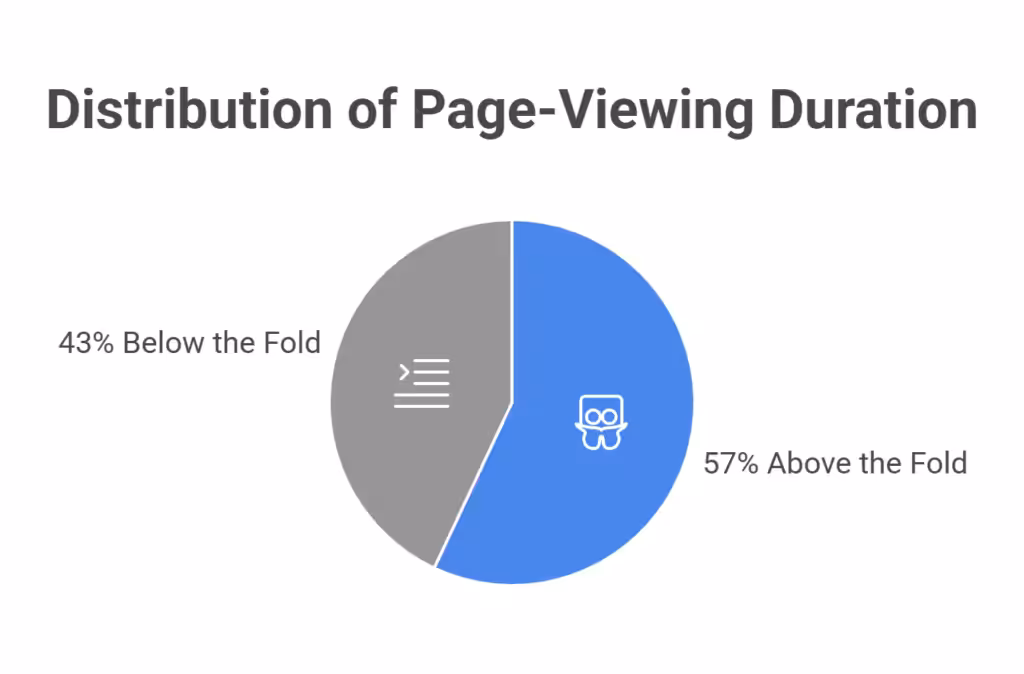 Visitors spend approximately 57% of their total page-viewing time above the fold