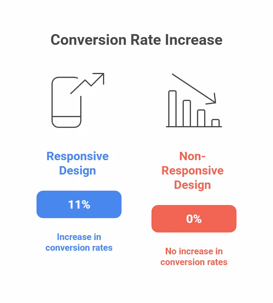 10 Must know responsive website design statistics 1 Websites with responsive design see up to 11% higher conversion rates