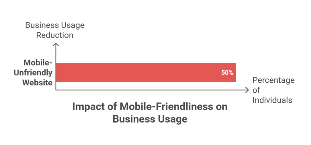 50% of people will use a business less often even if they like it, if the website isn’t mobile-friendly