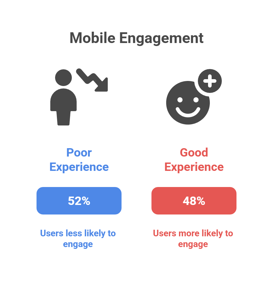 52% of users say a bad mobile experience makes them less likely to engage with a company