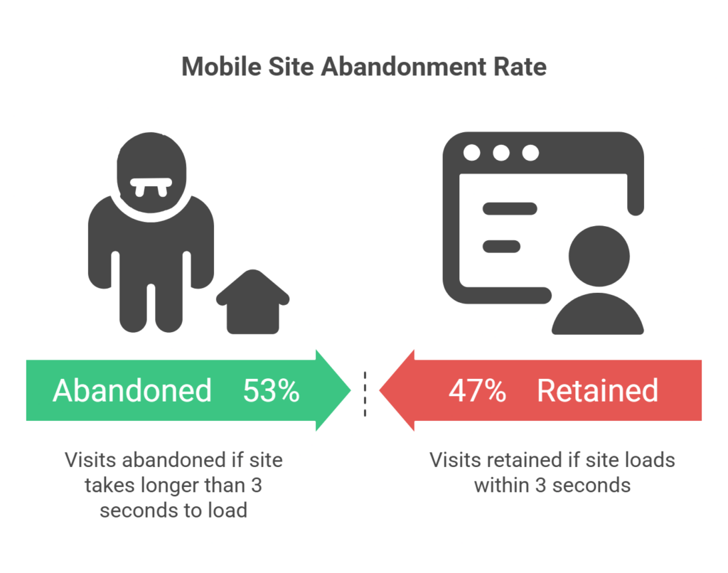 53% of visits are abandoned if a mobile site takes longer than 3 seconds to load