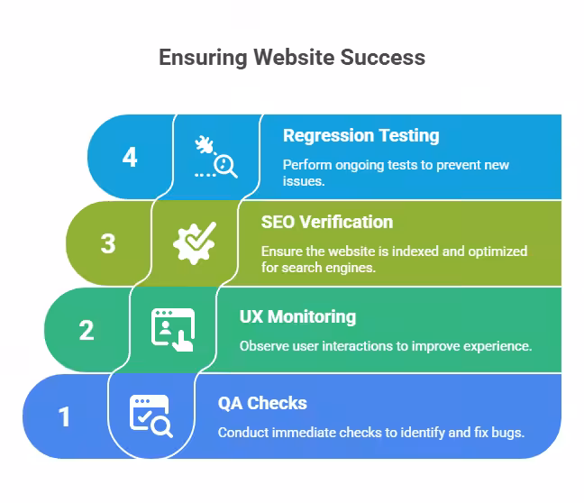 Post-launch website checklist