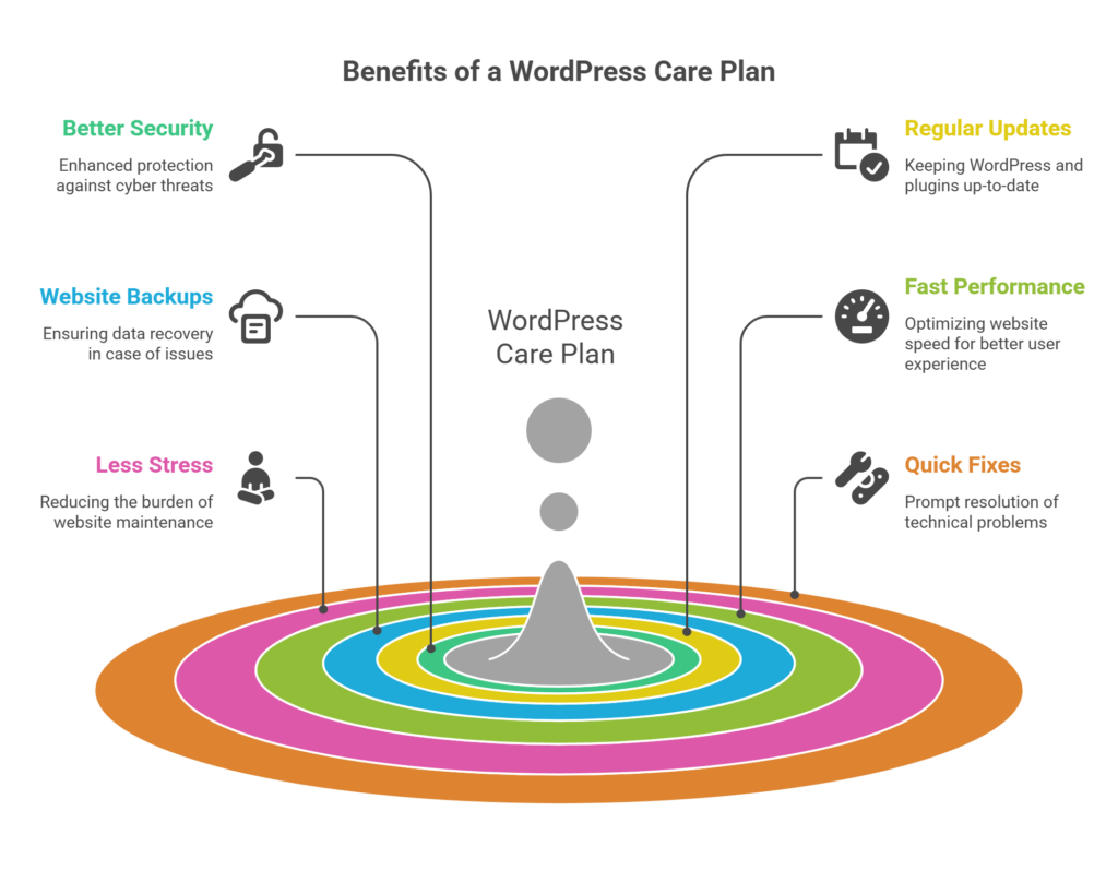 6 key benefits of a WordPress care plan