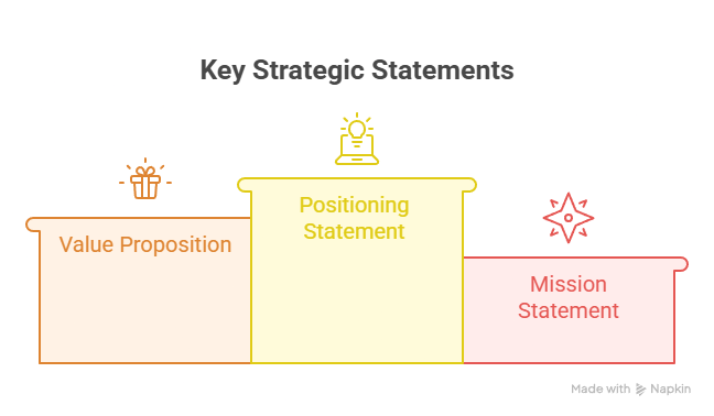 Positioning statement vs. value proposition vs. mission statement