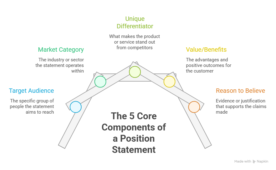 The 5 core components of a positioning statement